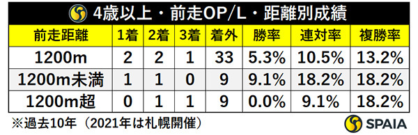 4歳以上・前走OP/L・距離別成績,ⒸSPAIA