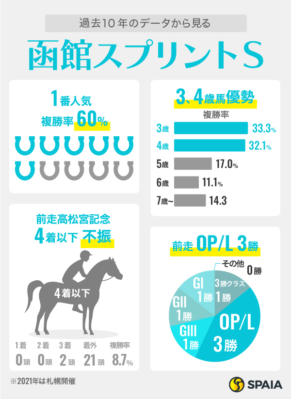 過去10年のデータから見る函館スプリントS,ⒸSPAIA