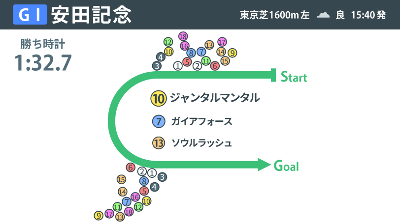 2025年安田記念、レース結果,ⒸSPAIA