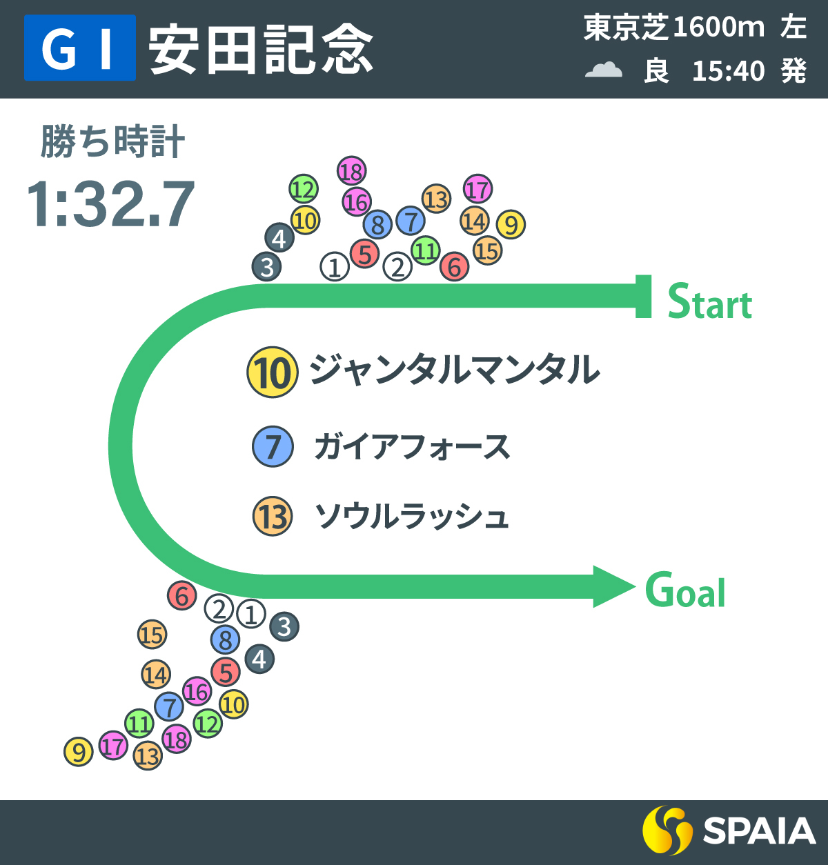 2025年安田記念、レース回顧,ⒸSPAIA