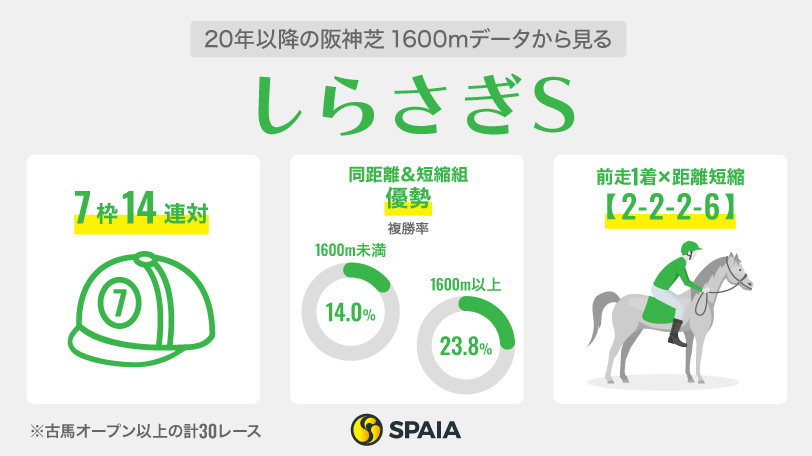 【しらさぎS】チェルヴィニア、レーベンスティールに不吉なデータあり　注目は前走マイル勝ちのダイシンヤマトとシヴァース