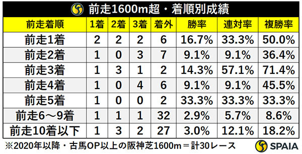 前走1600m超・着順別成績,ⒸSPAIA