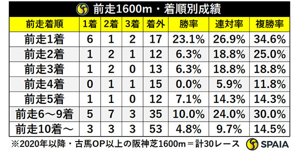 前走1600m・着順別成績,ⒸSPAIA