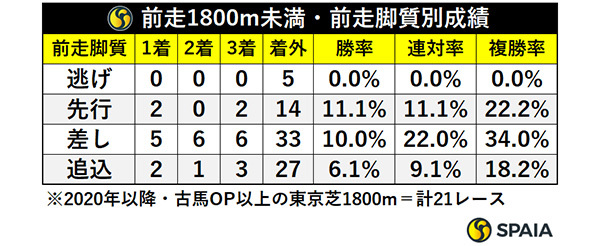 前走前走1800m未満・前走脚質別成績,ⒸSPAIA