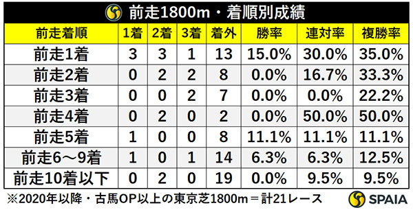 前走1800m・着順別成績,ⒸSPAIA