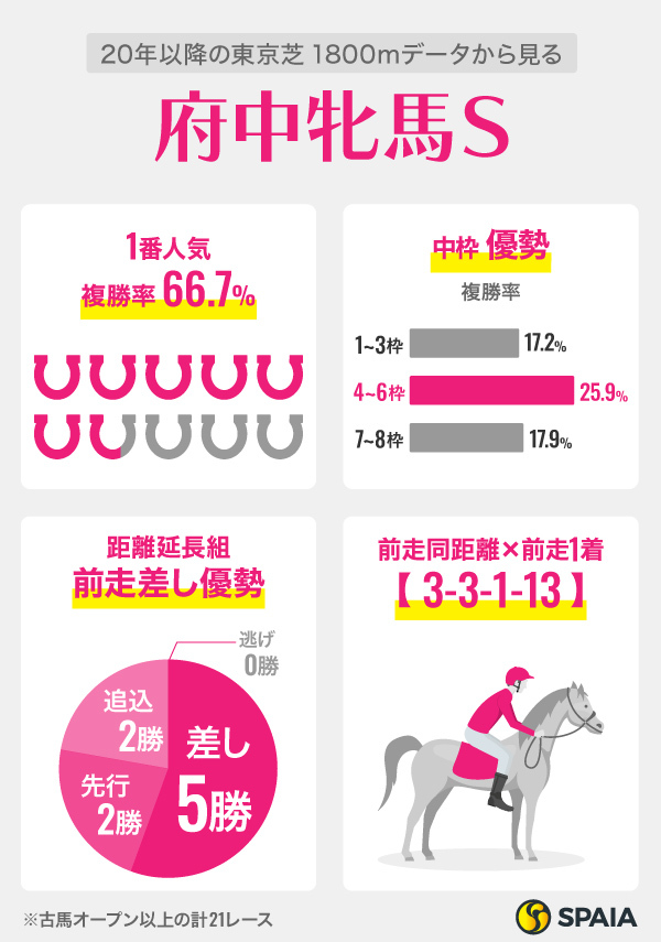 20年以降の東京芝1800mデータから見る府中牝馬S,ⒸSPAIA