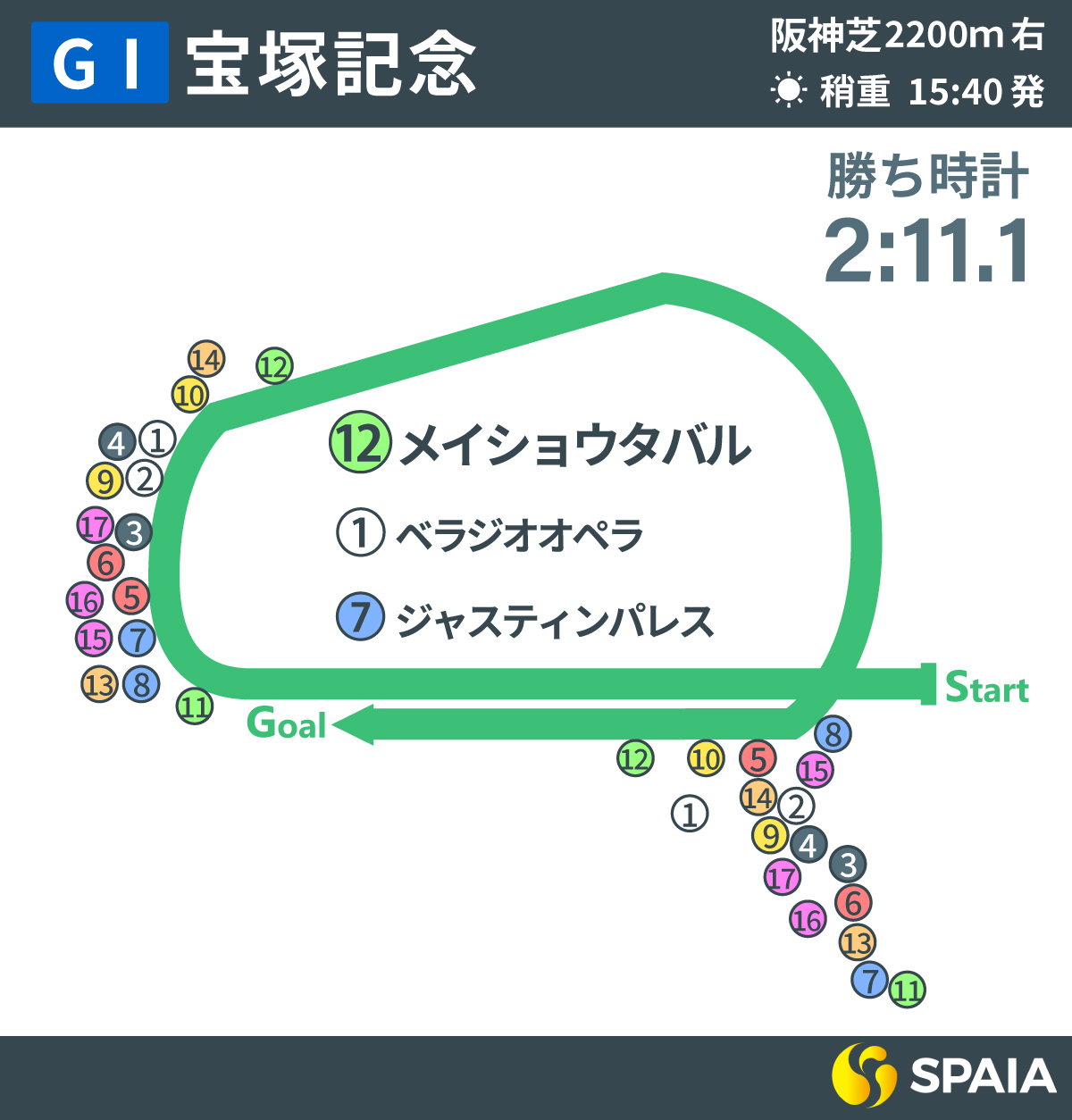 2025年宝塚記念、レース回顧,ⒸSPAIA