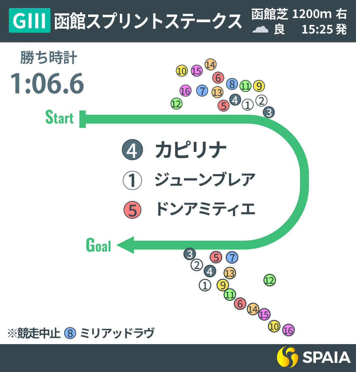 2025年函館スプリントS、レース回顧,ⒸSPAIA