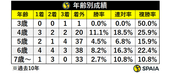 年齢別成績,ⒸSPAIA