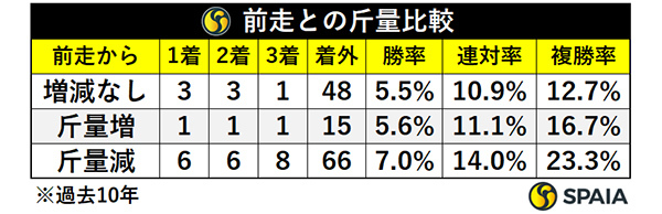 前走との斤量比較,ⒸSPAIA