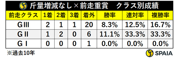 斤量増減なし×前走重賞　クラス別成績,ⒸSPAIA