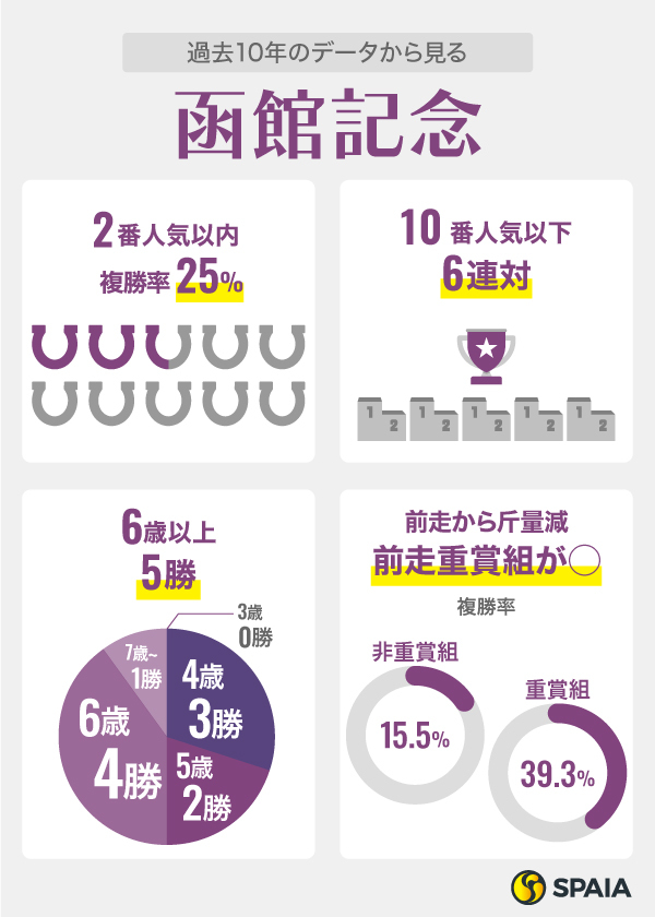 過去10年のデータから見る函館記念,ⒸSPAIA