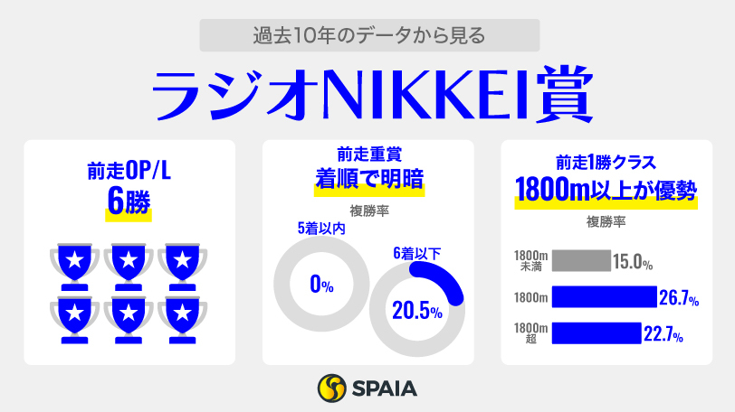 【ラジオNIKKEI賞】センツブラッドらリステッド好走組が中心　フクノブルーレイクの逆襲も