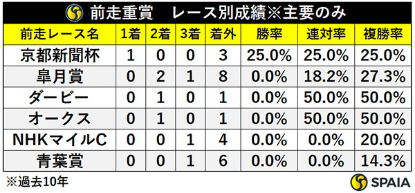 前走重賞　レース別成績※主要のみ,ⒸSPAIA
