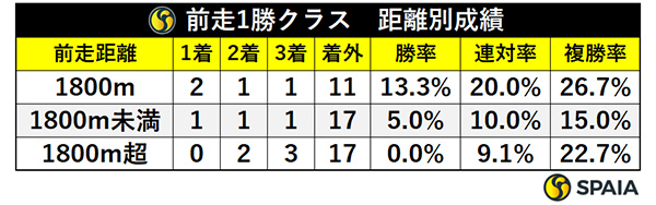前走1勝クラス　距離別成績,ⒸSPAIA