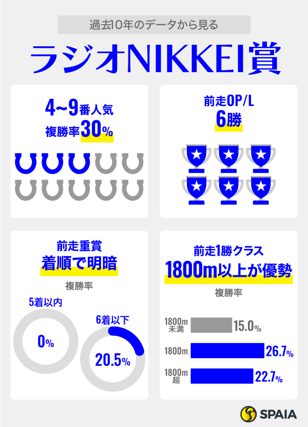 過去10年のデータから見るラジオNIKKEI賞,ⒸSPAIA