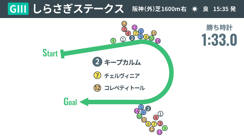 【しらさぎS回顧】重賞初勝利キープカルムに漂う開花の気配　電撃参戦チェルヴィニアも価値ある2着