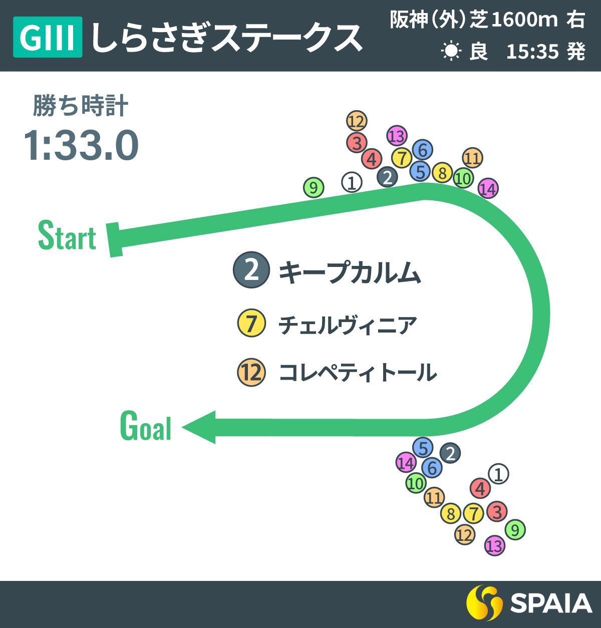 2025年しらさぎS、レース回顧,ⒸSPAIA