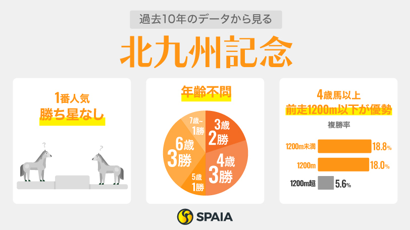 過去10年のデータから見る北九州記念,ⒸSPAIA