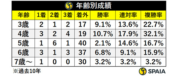 年齢別成績,ⒸSPAIA
