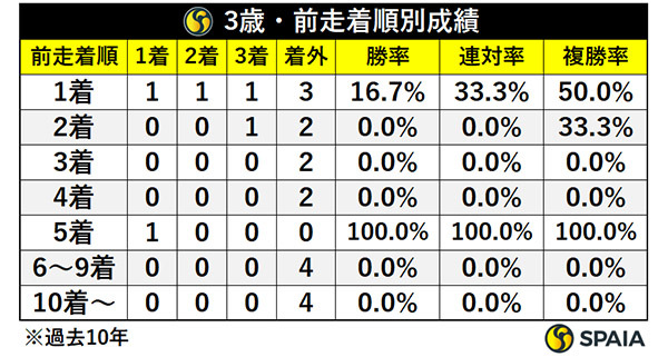 3歳・前走着順別成績,ⒸSPAIA