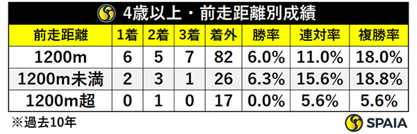 4歳以上・前走距離別成績,ⒸSPAIA