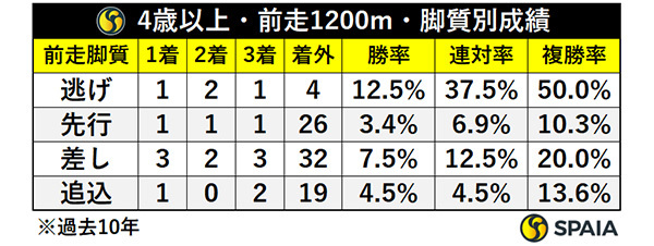 4歳以上・前走1200m・位置取り別成績,ⒸSPAIA