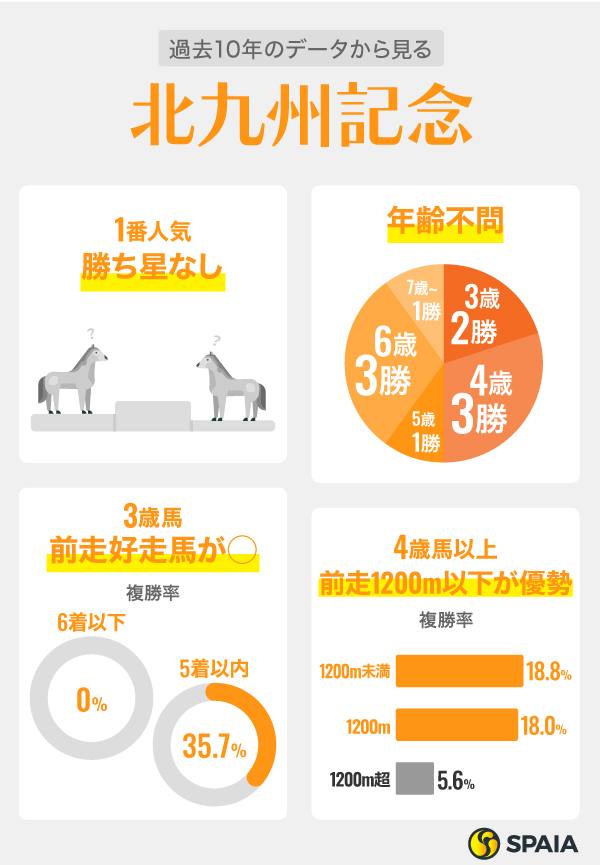過去10年のデータから見る北九州記念,ⒸSPAIA