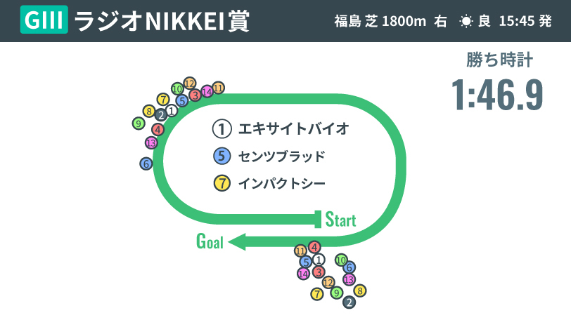 2025年ラジオNIKKEI賞レース結果,ⒸSPAIA