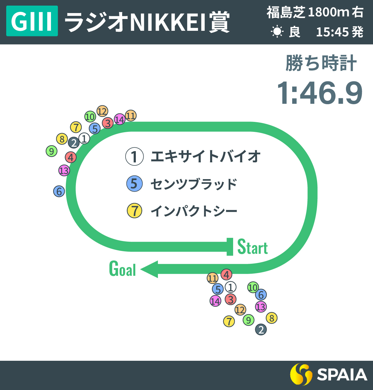 2025年ラジオNIKKEI賞レース回顧,ⒸSPAIA