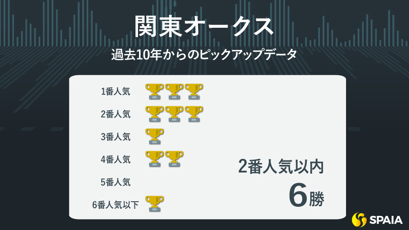 【関東オークス】JRA勢が近10年全勝　中距離実績カギ、好素材メモリアカフェが戴冠へ