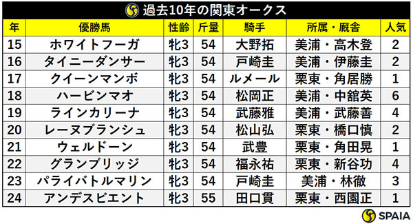 過去10年の関東オークス,ⒸSPAIA
