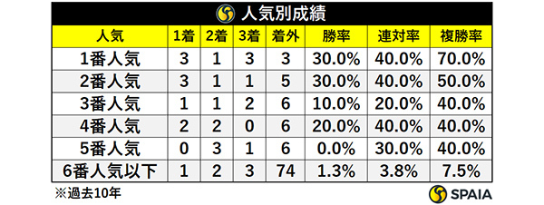 人気別成績,ⒸSPAIA