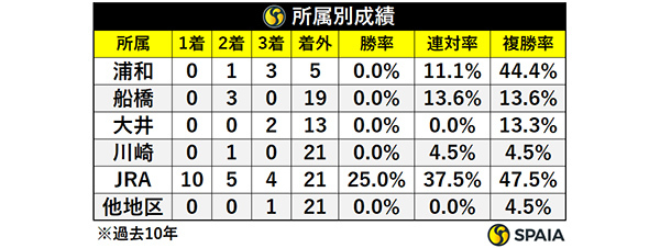 所属別成績,ⒸSPAIA