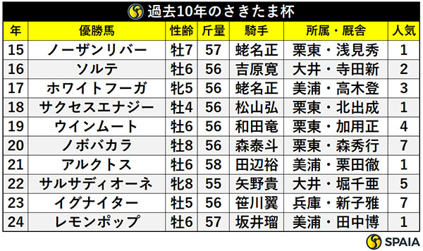 過去10年のさきたま杯,ⒸSPAIA