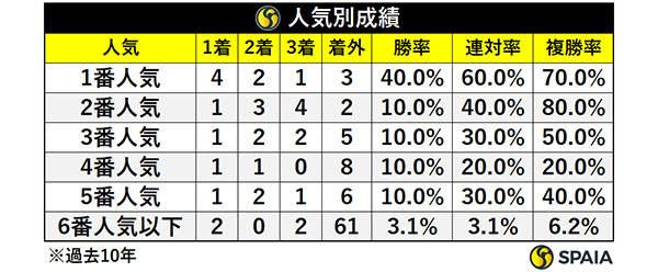 人気別成績(過去10年),ⒸSPAIA