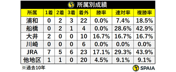 所属別成績(過去10年),ⒸSPAIA