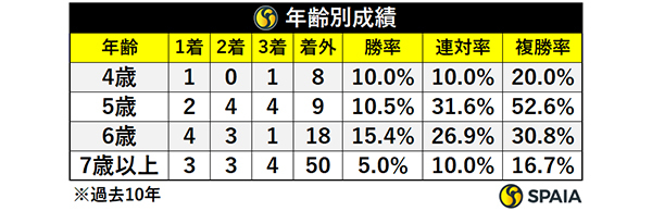 年齢別成績(過去10年),ⒸSPAIA