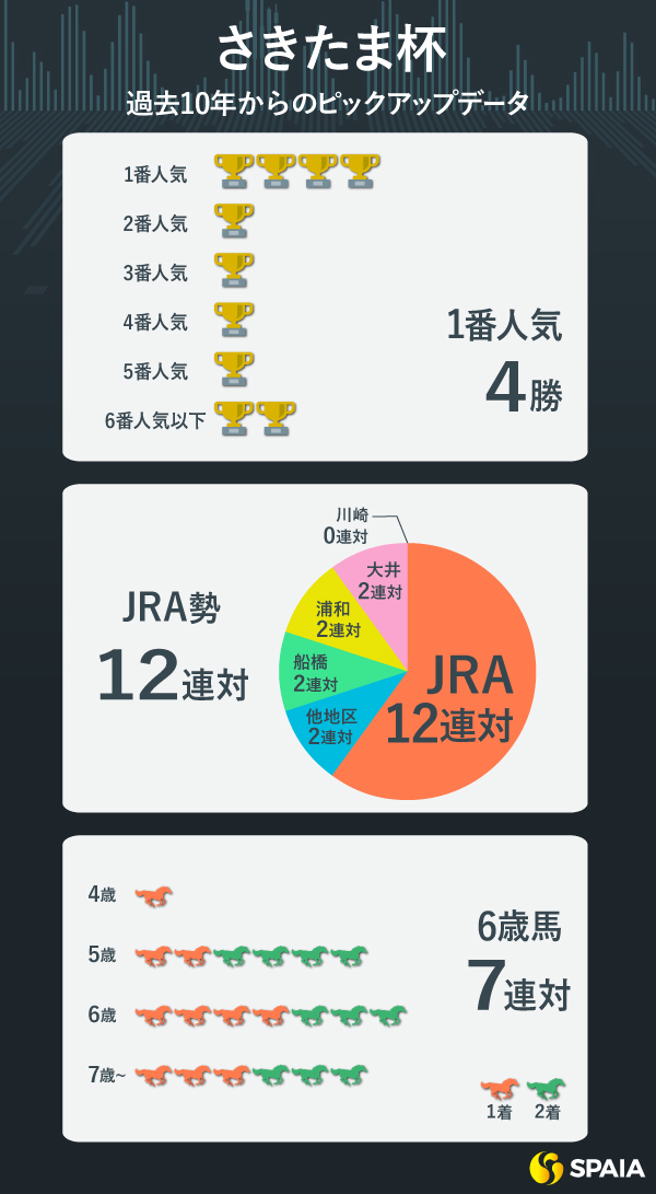 さきたま杯のデータ(過去10年),ⒸSPAIA