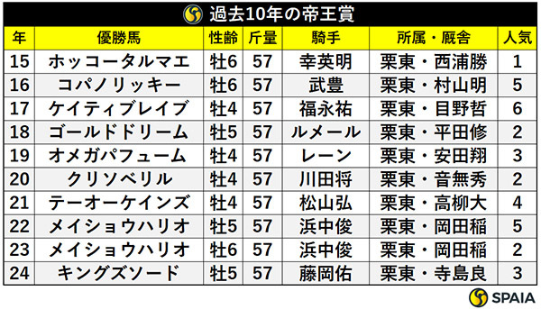 過去10年の帝王賞,ⒸSPAIA