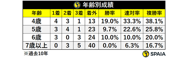 年齢別成績,ⒸSPAIA