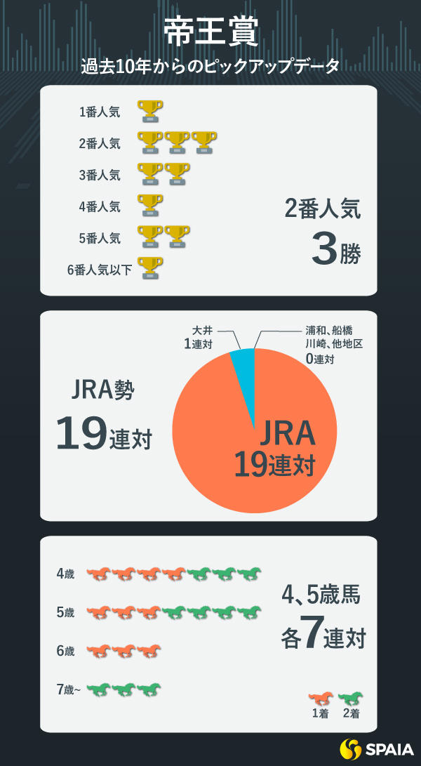 帝王賞のデータ(過去10年),ⒸSPAIA