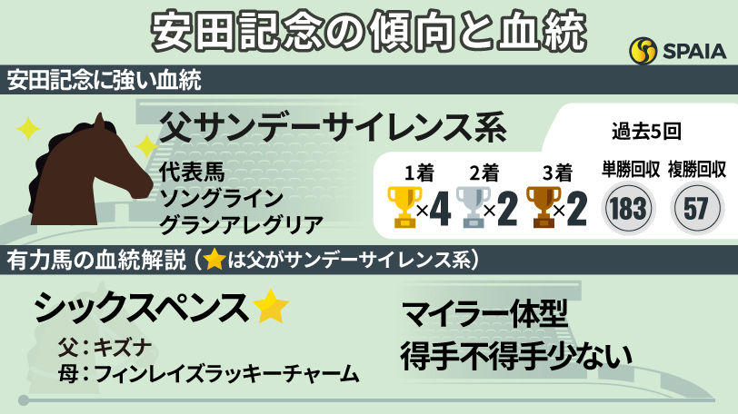 安田記念に強い血統,ⒸSPAIA