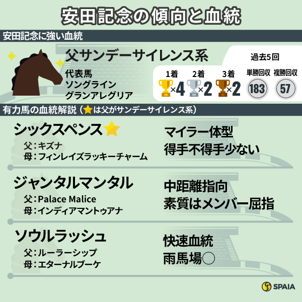 2025年安田記念　有力馬の血統と評価,ⒸSPAIA