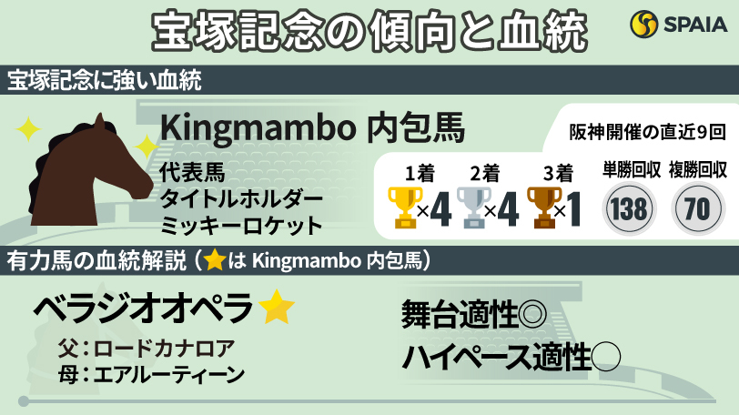 【宝塚記念】ハイペース適性高いKingmambo内包馬が活躍　ベラジオオペラがベスト舞台で輝く