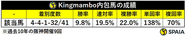Kingmambo内包馬の成績,ⒸSPAIA