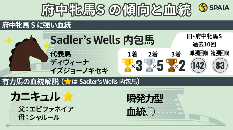 【府中牝馬S】Sadler’s Wells×末脚がカギ　舞台適性高いカニキュルに注目