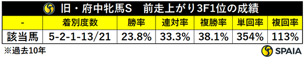 旧・府中牝馬S　前走上がり3F1位（過去10年）,ⒸSPAIA