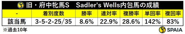 旧・府中牝馬S　Sadler’s Wells内包馬の成績（過去10年）,ⒸSPAIA