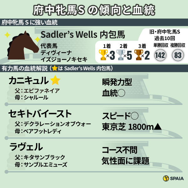 府中牝馬Sの傾向と血統,ⒸSPAIA
